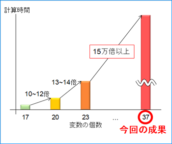 図 1 連立二次多変数代数方程式の求解の難しさ