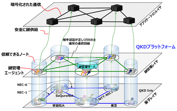 図 東京QKDネットワークの構成と鍵管理のためのレイヤ構成