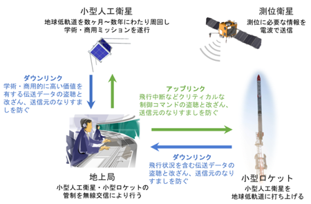 図3: 本開発技術によるアップリンク・ダウンリンクの通信セキュリティ