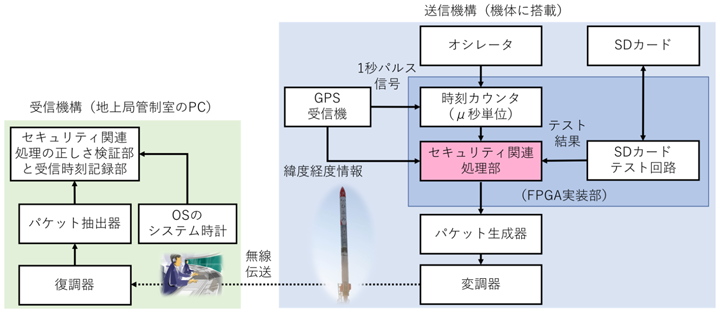 図4: 実験系における処理構成