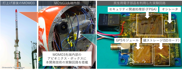 図5: 今回の飛行環境下の実験に用いたMOMO3の打上げ及び本開発技術の実験回路