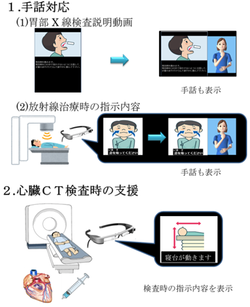 聴覚障害者向けX線検査支援システムの追加機能開発および放射線治療支援システムの開発