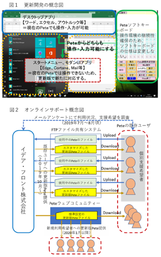 障害者用PC/インターネット利用支援ソフトウェアの更新開発とオンライン提供・サポート