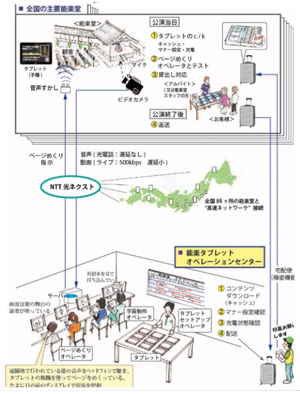 映画・映像・舞台芸術・防災等に対応したクラウド型情報保障サービスの提供