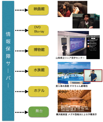 映画・映像・舞台芸術・防災等に対応したクラウド型情報保障サービスの提供