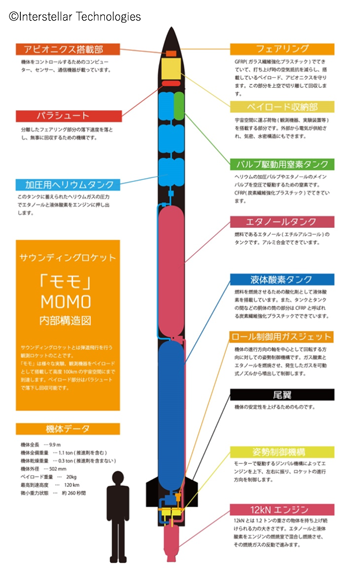 図2: サウンディングロケット「モモ」MOMO内部構造図