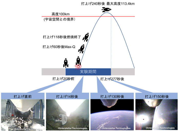 図8: 実験期間とMOMO3の位置及び機体からの画像