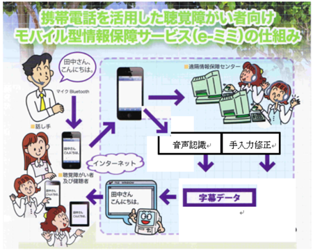 聴覚障がい者向けライブ字幕サービス