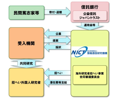 国際研究協力ジャパントラスト事業　海外研究者招へい