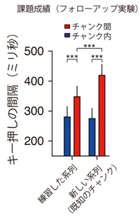 図6 被験者のキー押しの平均時間間隔 図6 被験者のキー押しの平均時間間隔