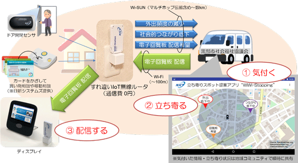 業務用車両による“ながら”見守りと電子回覧板実証 のイメージ