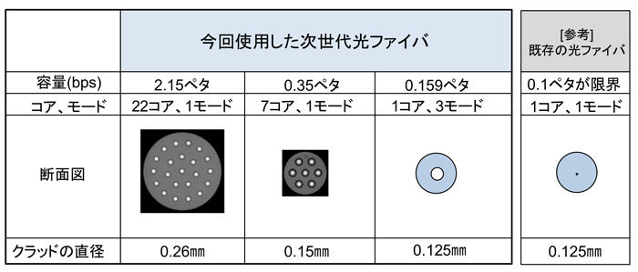 次世代光ファイバ表 次世代光ファイバ表