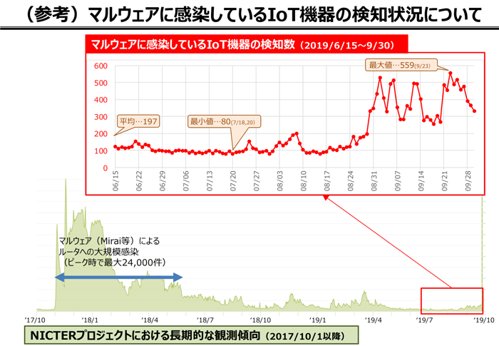 マルウェアに感染しているIoT機器の検知状況について