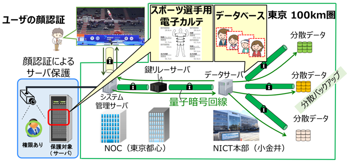 図2  Tokyo QKD Network上に設置された顔認証による管理システム概要