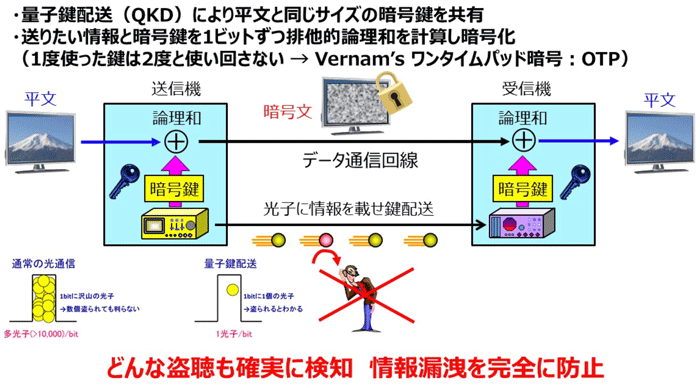 どんな盗聴も確実に検知　情報漏洩を完全防止