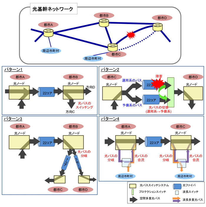 図1　実験ネットワーク及びスイッチングパターンのイメージ