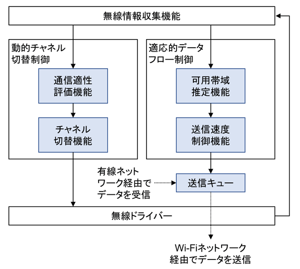 図1　NICTが開発した無線リソース協調制御機能