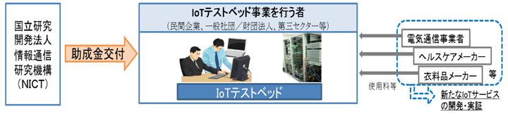 【IoTテストベッド供用事業イメージ図】 【IoTテストベッド供用事業イメージ図】