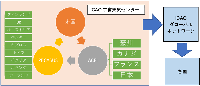 ICAO宇宙天気センターからの情報の流れ