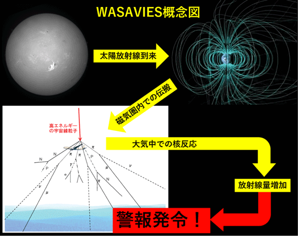 WASAVIES概念図