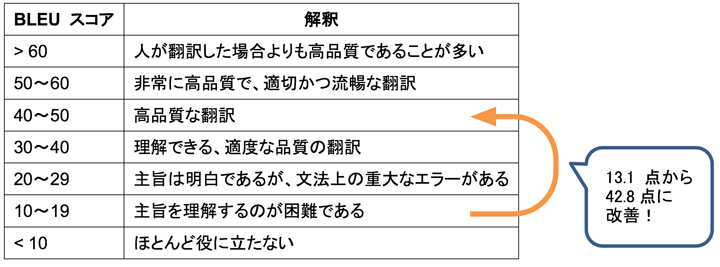 BLEU スコア 解釈 > 60 人が翻訳した場合よりも高品質であることが多い 50～60 非常に高品質で、適切かつ流暢な翻訳 40～50 高品質な翻訳 30～40 理解できる、適度な品質の翻訳 20～29 主旨は明白であるが、文法上の重大なエラーがある 10～19 主旨を理解するのが困難である < 10 ほとんど役に立たない