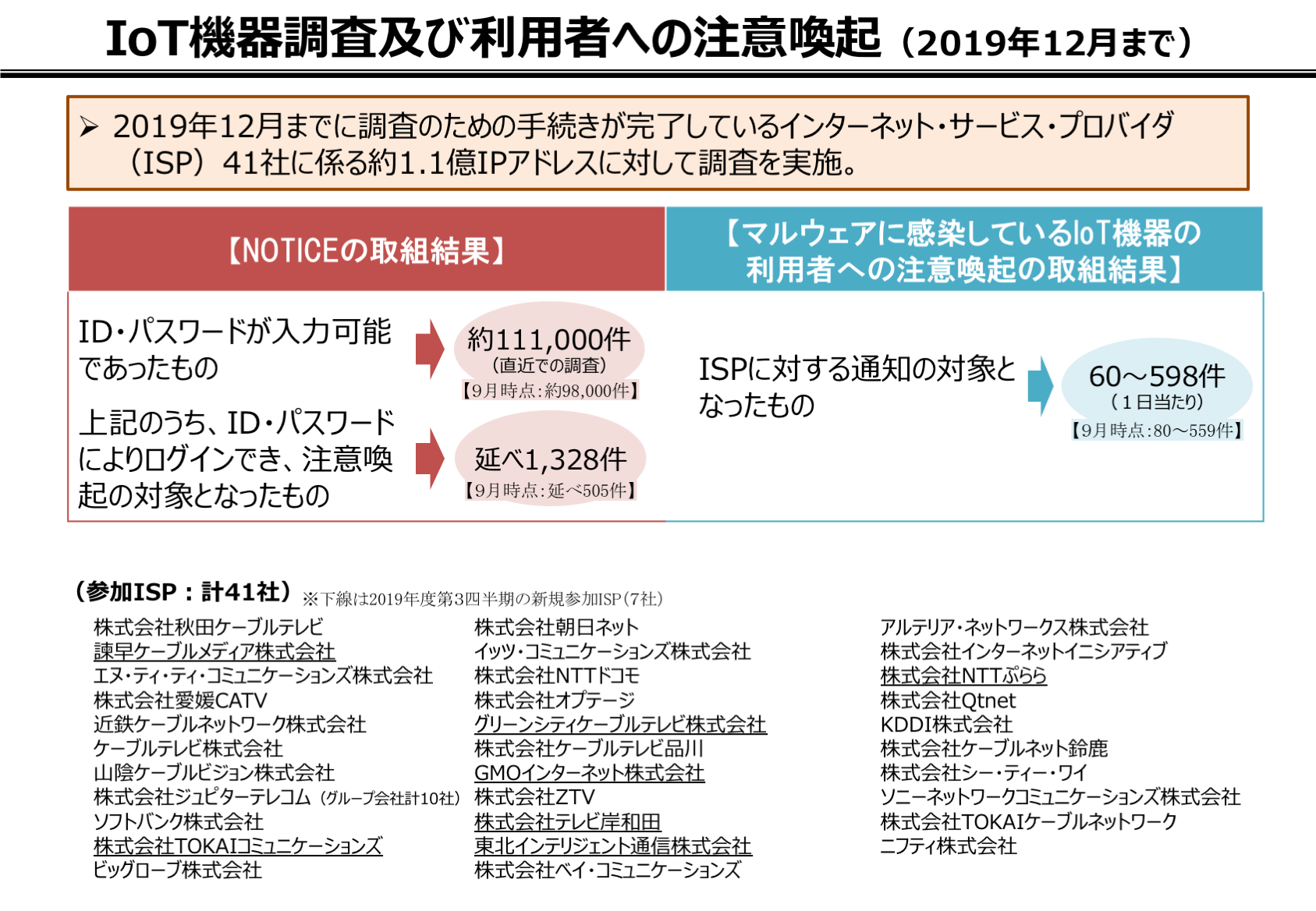 脆弱なIoT機器及びマルウェアに感染しているIoT機器の利用者への注意喚起の実施状況（2019年度第3四半期） | NICT-情報通信研究機構