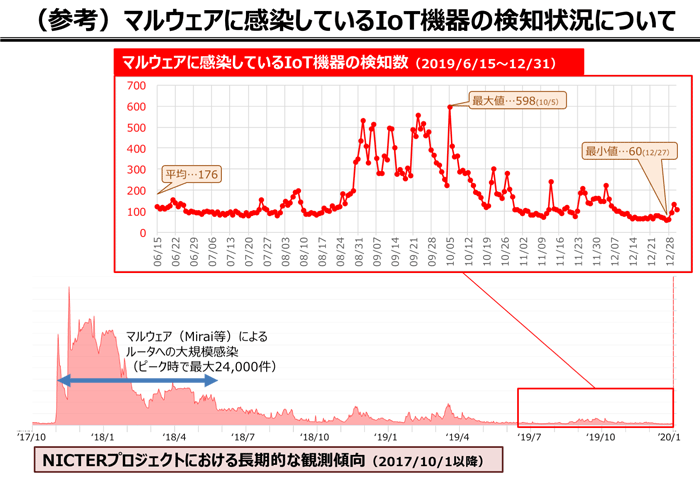 （参考）マルウェアに感染しているIoT機器の検知状況について