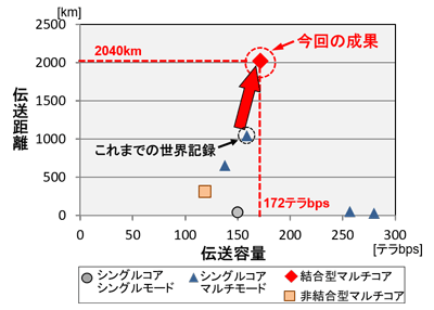 世界記録更新 標準外径3コア光ファイバで毎秒172テラビット 2 040 Km達成 Nict 情報通信研究機構