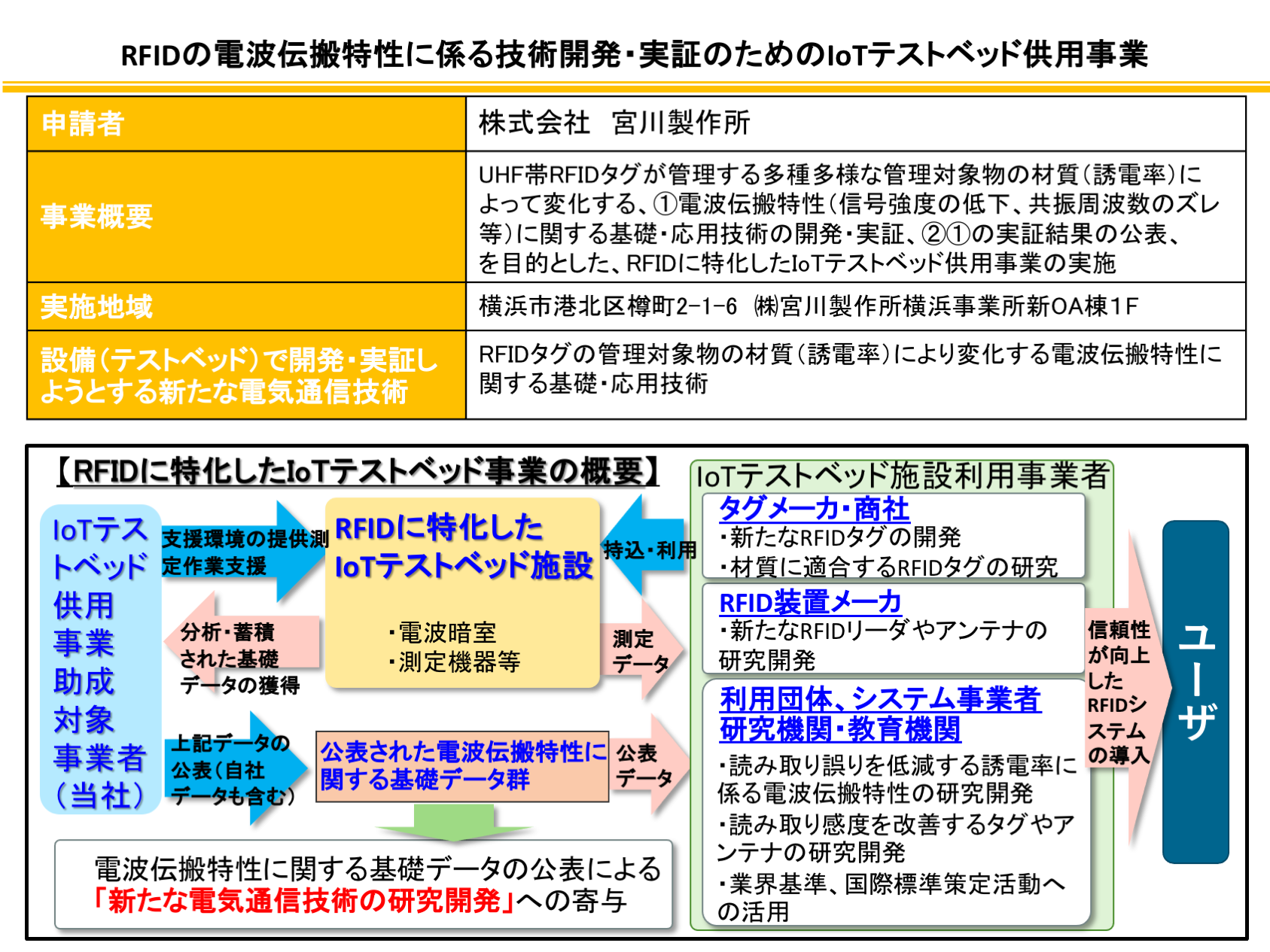 RFIDタグの電波伝搬特性に係る技術開発・実証のためのIoTテストベッド供用事業