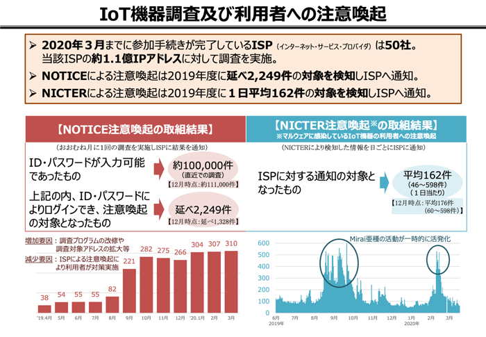 IoT機器調査及び利用者への注意喚起