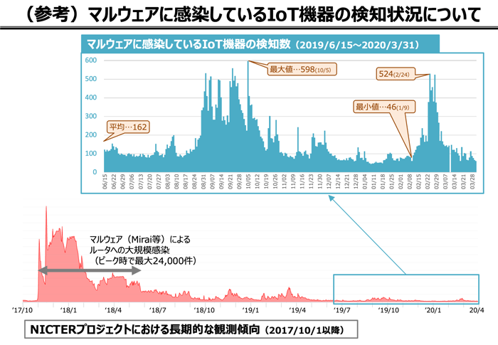 （参考）マルウェアに感染しているIoT機器の検知状況について