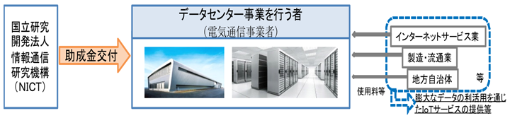 【地域データセンター供用事業イメージ図】 【地域データセンター供用事業イメージ図】
