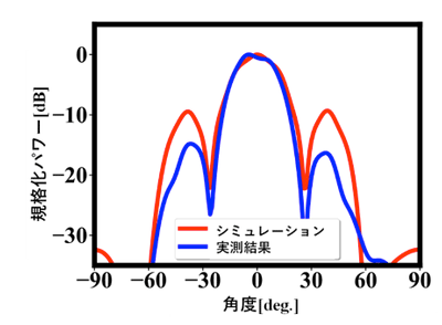 図3.