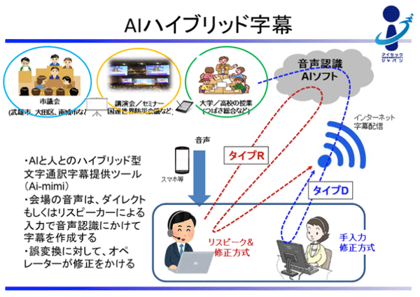 聴覚障がい者向けライブ字幕サービス