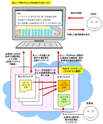 肢体不自由者PC/インターネット利用支援オンラインサービスの構築と提供・サポート