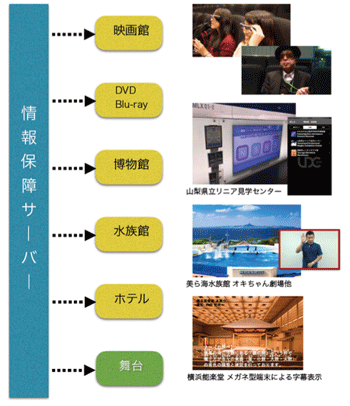 映画・映像・舞台芸術等に対応したクラウド型情報保障サービスの提供