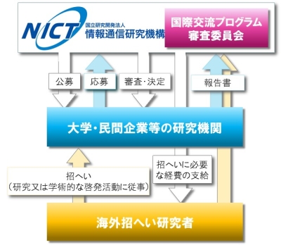 国際交流プログラム　海外研究者招へい