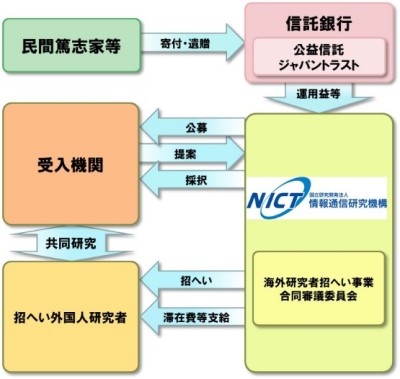 国際研究協力ジャパントラスト事業　海外研究者招へい