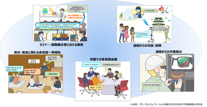 2025年における同時通訳技術の利活用イメージ