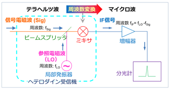 ヘテロダイン受信機の動作概要