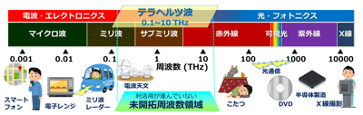電磁波の利活用と未開拓周波数領域