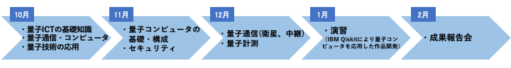 講演・演習スケジュール（予定）