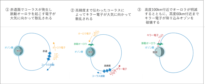 図3