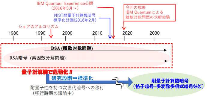 図3