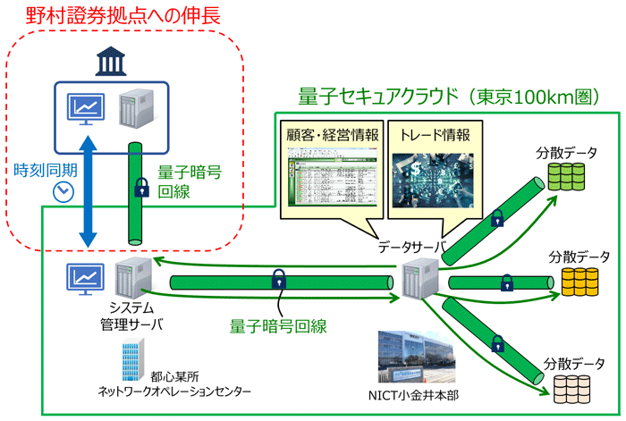 é‡'èžåˆ†é‡Žã®ã‚µã‚¤ãƒãƒ¼ã‚»ã‚­ãƒ¥ãƒªãƒ†ã‚£å¼·åŒ–ã«å'ã'ãŸ é‡å­æš—å·æŠ€è¡