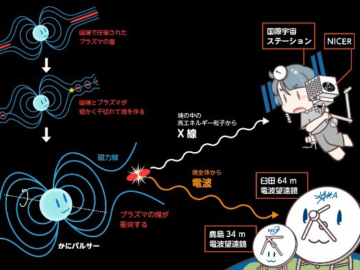 宇宙の灯台 かにパルサー に隠れていたx線のきらめき Nict 情報通信研究機構