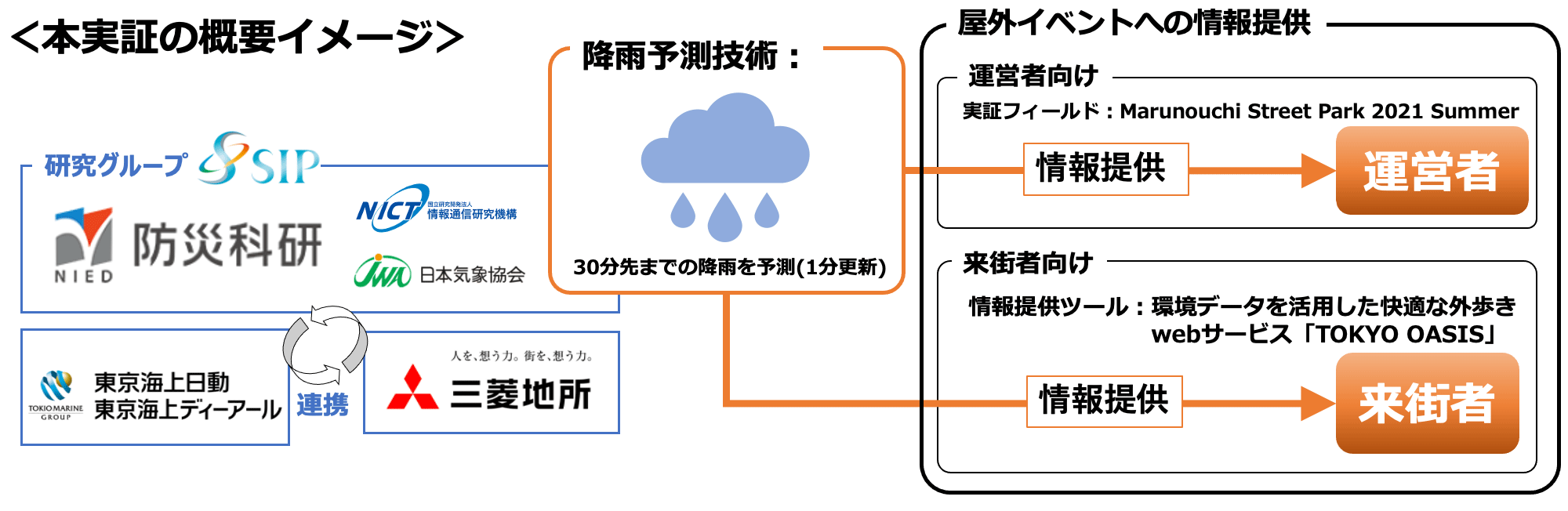 ゲリラ豪雨等の直前予測を屋外イベント運営等に活用する実証実験を実施 2021年 Nict 情報通信研究機構