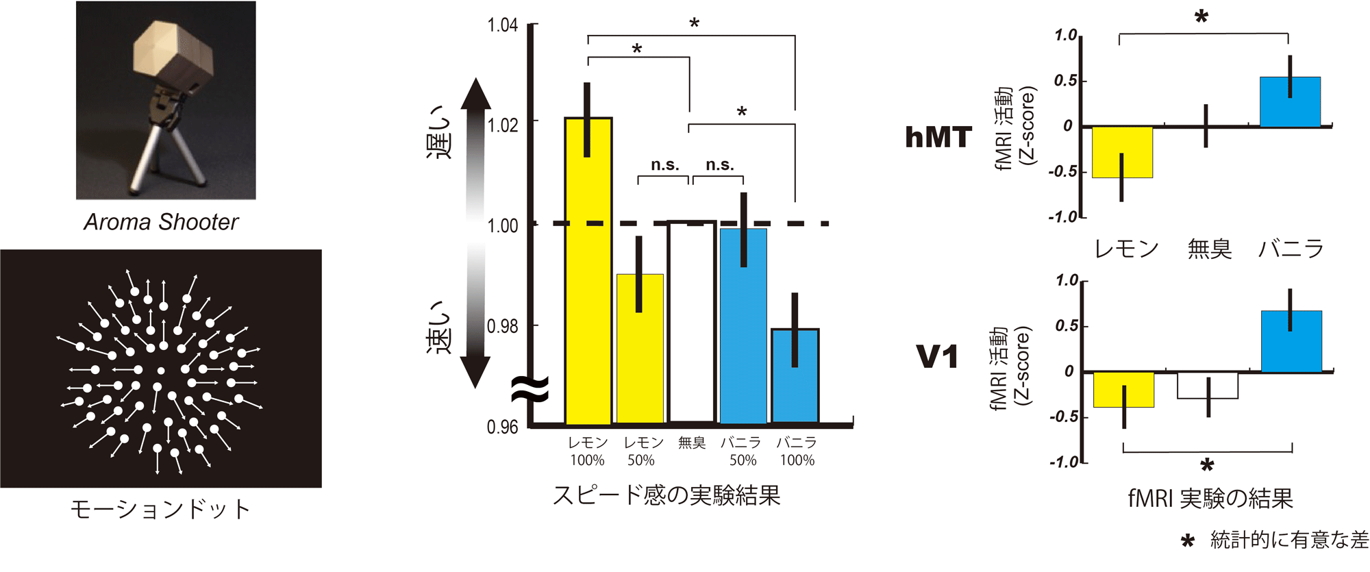 香りでスピード感が変わることを発見｜2021年｜NICT-情報通信研究機構