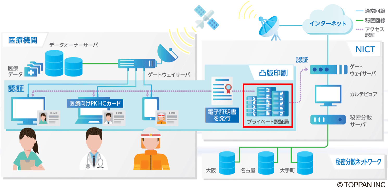 凸版印刷とNICT、耐量子計算機暗号に対応したプライベート認証局を構築