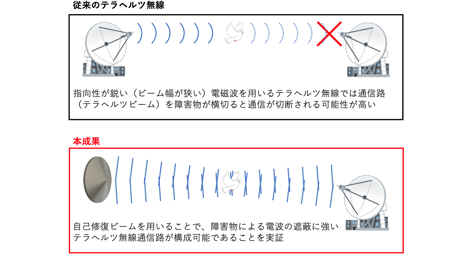 Beyond 5G/6Gの実現に向けて障害物による電波の遮蔽に強いテラヘルツ無線伝送を自己修復ビームにより実証